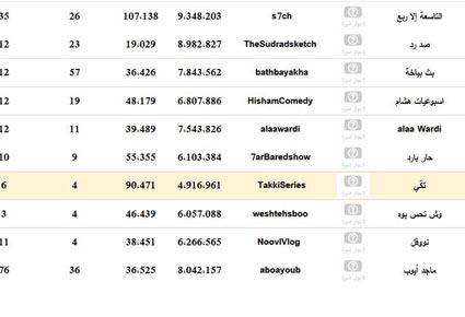 السعودية تتصدر المركز الأول في أكثر البرامج شعبية على يوتيوب